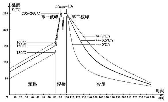 無鉛波峰焊溫度如何設定？無線波峰焊的細節(jié)如何把控？